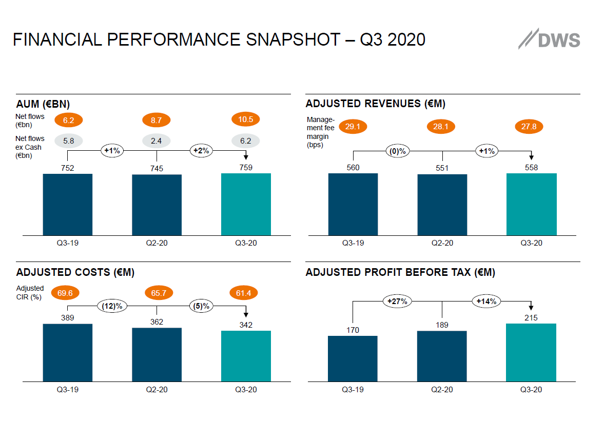 Dws Group Erreicht Ziele Bereits Jetzt Trendwende In Q3 Geschafft Der Aktionar